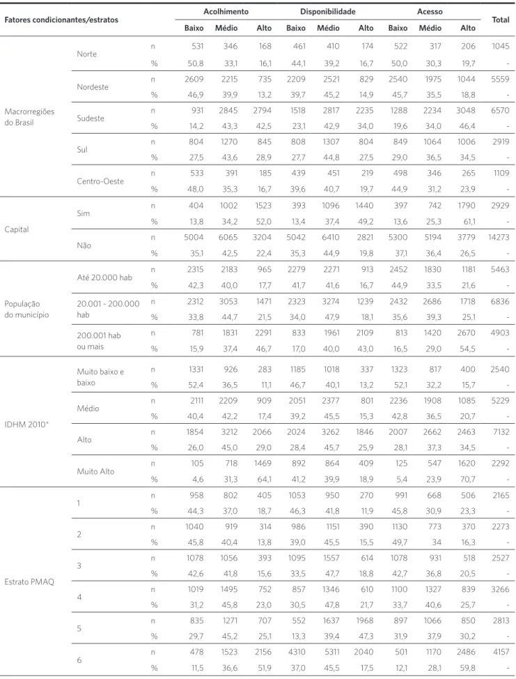Tabela 1. Equipes de Saúde da Família por estratos de acolhimento, disponibilidade e acesso, segundo fatores condicionantes - Brasil, 2012 
