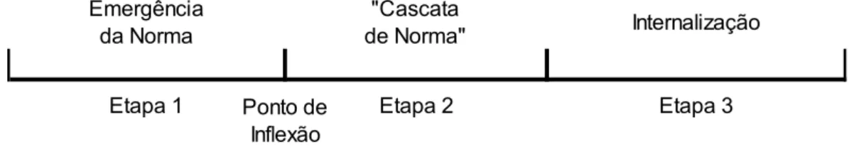 FIGURA 1. Ciclo de vida da norma
