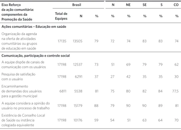 Tabela 2. Distribuição das práticas realizadas pelas equipes de Atenção Básica segundo Eixo Reforço da Ação  Comunitária, Brasil, 2012