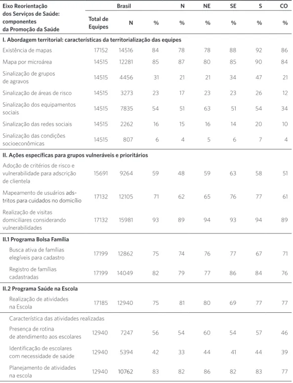 Tabela 1. Distribuição das práticas realizadas pelas equipes de Atenção Básica segundo Eixo Reorientação dos Serviços  de Saúde, Brasil, 2012