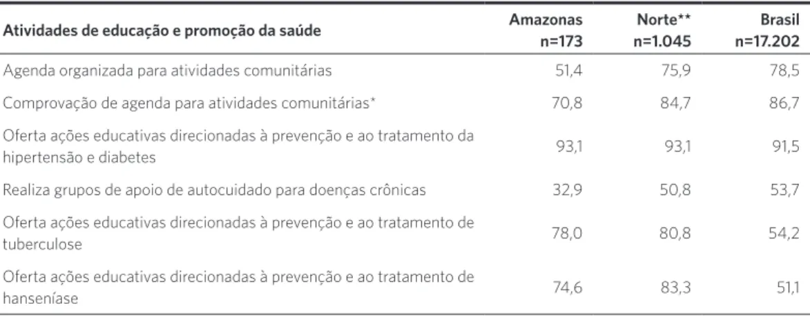 Tabela 6. Percentual de equipes que desenvolvem atividades referentes à promoção da saúde e atividades em grupo,  especialmente em condições crônicas, Amazonas, região Norte, Brasil, 2012