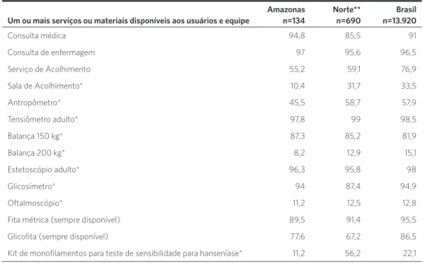 Tabela 1. Percentual de unidades de saúde que dispõem dos serviços ou materiais para a Atenção Básica, Amazonas,  região Norte, Brasil, 2012
