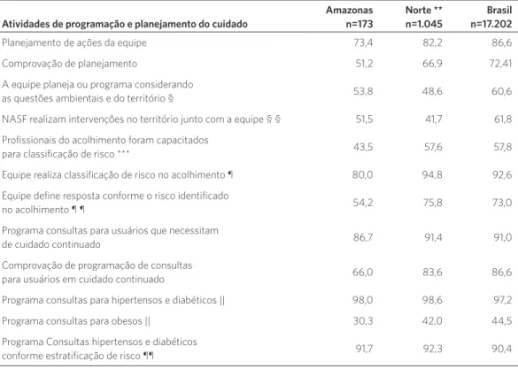 Tabela 2. Percentual de equipes que referem atividades de planejamento e programação do cuidado, especialmente em  condições crônicas, Amazonas, região Norte, Brasil, 2012
