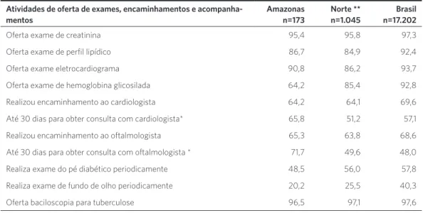 Tabela 3. Percentual de equipes que ofertam exames ou encaminham para especialistas, especialmente em condições  crônicas, Amazonas, região Norte, Brasil, 2012