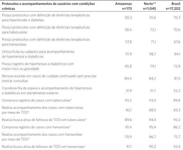 Tabela 4. Percentual de equipes que referem o uso de protocolos e atividades de acompanhamento de usuários,  especialmente em condições crônicas, Amazonas, região Norte, Brasil, 2012
