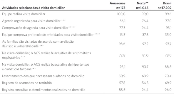 Tabela 5. Percentual de equipes que realizam atividades de planejamento e execução de visita domiciliar, especialmente  em condições crônicas, Amazonas, região Norte, Brasil, 2012