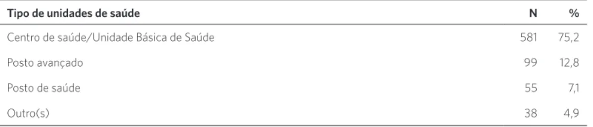 Tabela 1. Distribuição da frequência dos tipos de unidades de saúde na amostra 