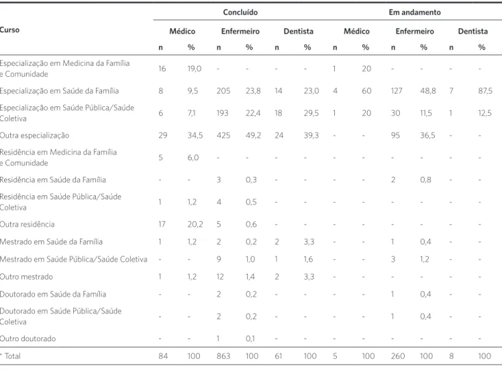 Tabela 3. Cursos de pós-graduação concluídos e em andamento, segundo a categoria profissional, Paraná 2012 