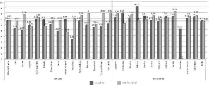 Tabela 1. Análise estatística dos cruzamentos das variáveis de coordenação: integração de cuidados, referente aos  proissionais de saúde, Sobral (CE), 2012