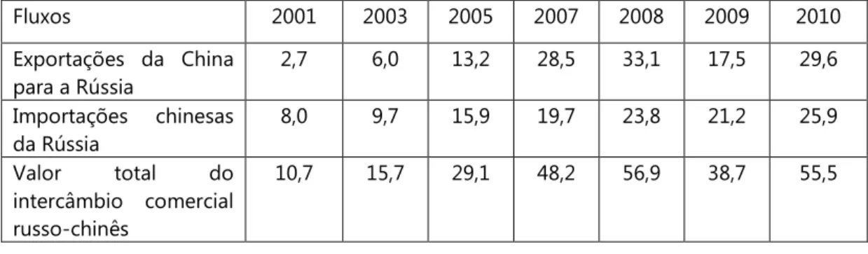 Tabela 4  – Fluxos de comercio internacional entre a China e a Rússia na década de 2000 (em  bilhões US$)  Fluxos  2001  2003  2005  2007  2008  2009  2010  Exportações  da  China  para a Rússia  2,7  6,0  13,2  28,5  33,1  17,5  29,6  Importações  chinesa