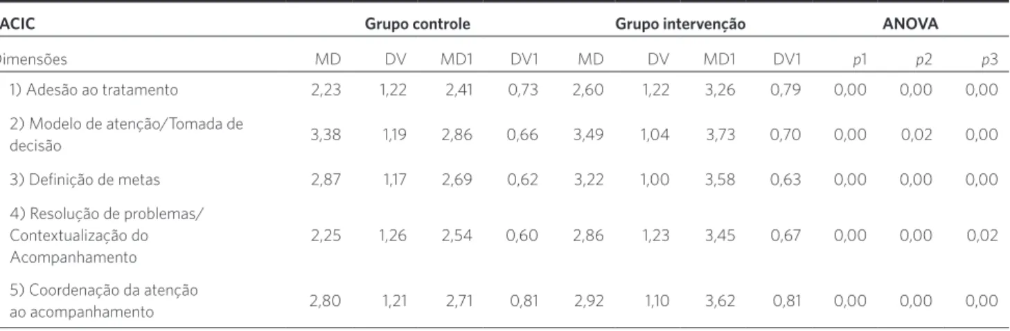 Tabela 2. Pontuações médias e respectivos desvios padrões, com correspondentes estatísticas ANOVA, obtidos pelos usuários de Atenção Básica de  Curitiba, nos grupos controle e intervenção, nos anos de 2012 e 2013