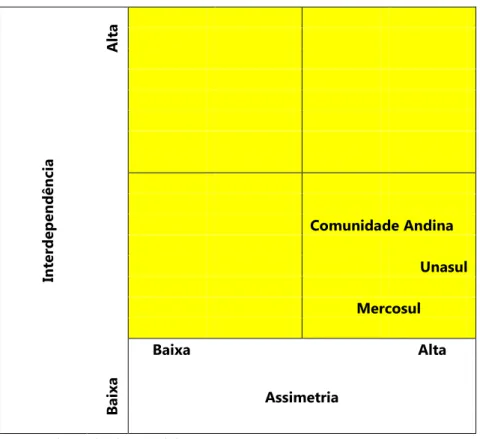 Gráfico 01 – Relação Interdependência x Assimetria Complexa nos mecanismos de integração  sul-americanos  Interdependência  Alta                                                                                                Comunidade Andina               