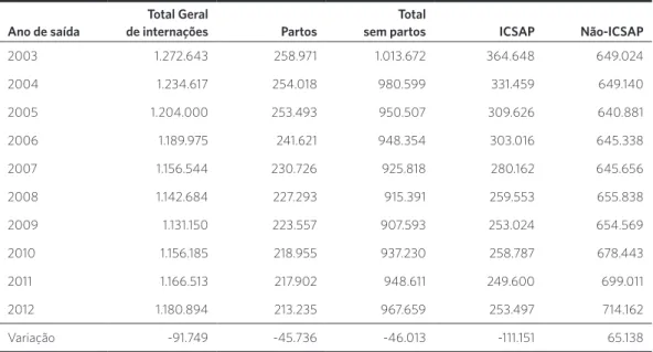 Tabela 1. Tendência das ICSAP, não-ICSAP e partos em Minas Gerais, 2003-2012