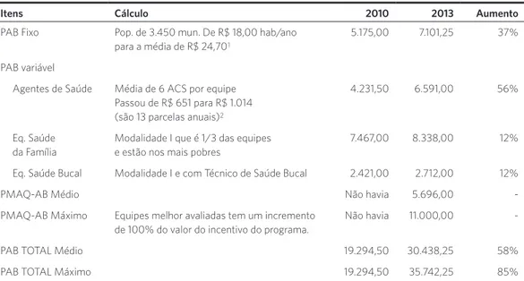 Tabela 1. Incremento no financiamento da Atenção Básica no período 2010/2013 segundo item de desembolso