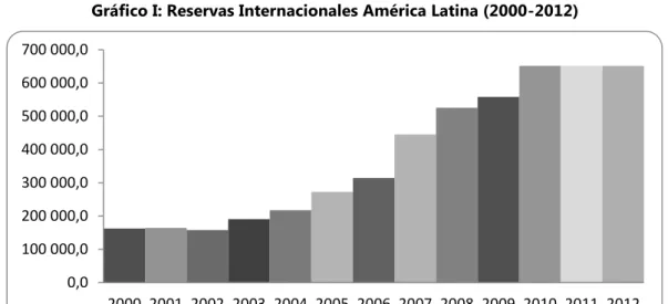 Gráfico I: Reservas Internacionales América Latina (2000-2012) 