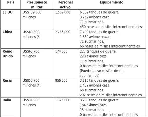Tabla 1. Balance militar entre potencias centrales y emergentes (2010)  País  Presupuesto 