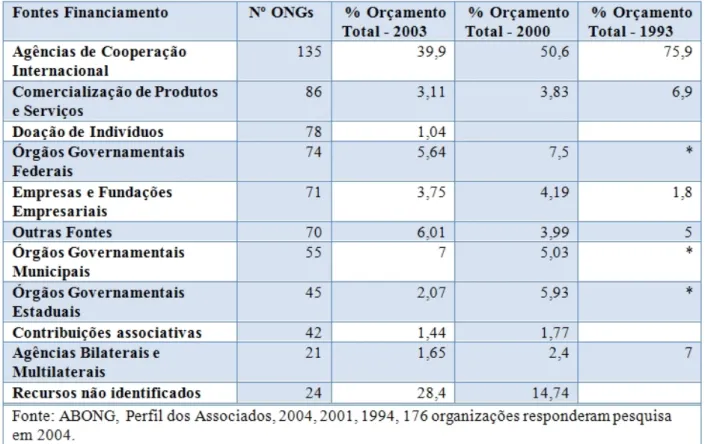 Tabela 3: ONGs, Origem dos Recursos segundo o Percentual no Orçamento (MENDONÇA et all, 2009)