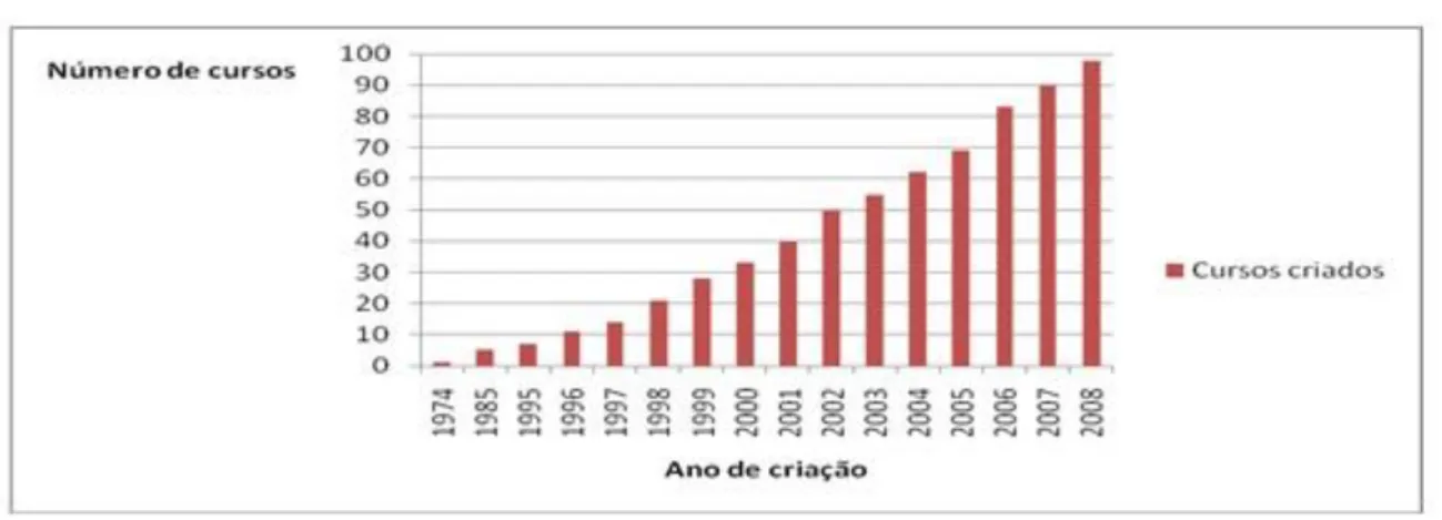 Gráfico I. Desenvolvimento dos cursos de Relações Internacionais no Brasil de 1974 a 2008 (2009) 