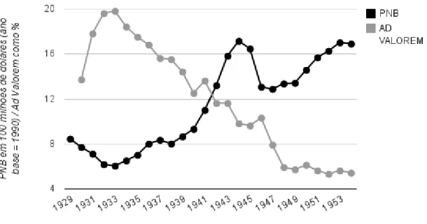 Gráfico 1: Correlação entre Tarifas Comerciais e o Crescimento Econômico nos Estados Unidos  (1929-1953) 