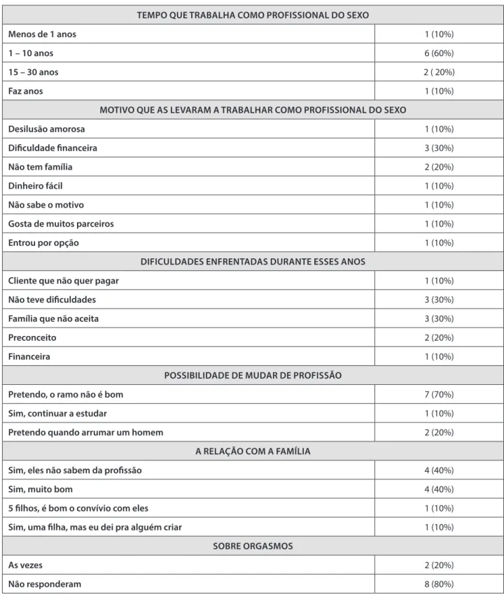 Tabela 1.   Consolidado das entrevistas da pesquisa: Sexo como proissão: uma análise da vivência sexual das proissionais do sexo,   Pau dos Ferros/RN, 2012