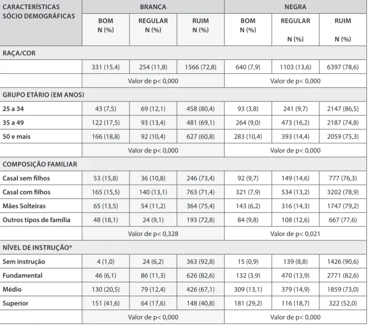 Tabela 1.  Níveis de acesso aos serviços preventivos de saúde segundo raça/cor e características sócio demográicas de mulheres com 25  anos ou mais de idade, Bahia, 2008