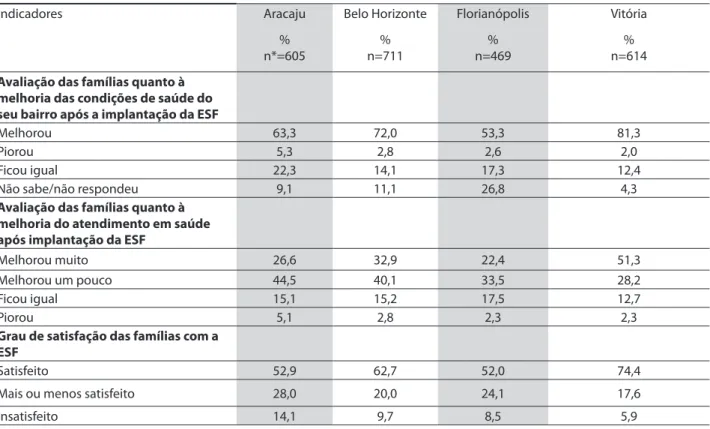 Tabela 4. Indicadores de avaliação geral de satisfação com a Estratégia Saúde da Família, quatro grandes centros urbanos,  2008