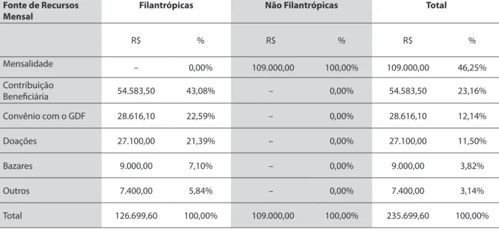 Tabela 1. Fontes de recursos das entidades ilantrópicas e não ilantrópicas, Brasília (2011)