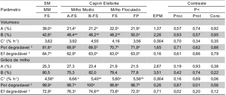 Tabela 6 - Parâmetros de degradabilidade “in situ” da matéria seca dos volumosos e grãos de amido incubados nas diferentes dietas.