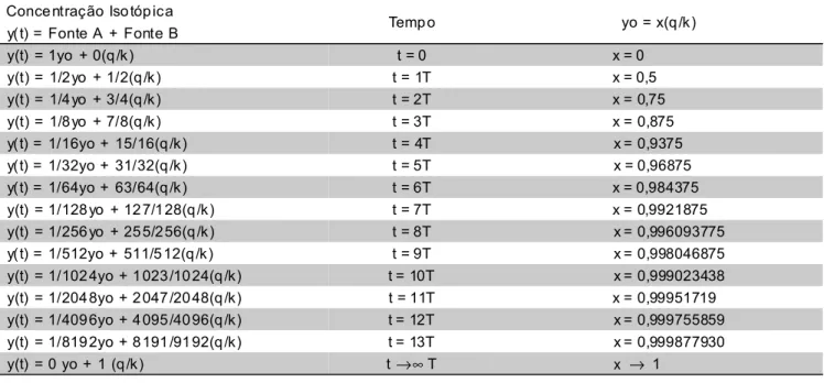 Tabela 1 - Valores da Equação Experimental e da Meia-Vida, em diferentes tecidos animais, obtidos por Tieszen et al.