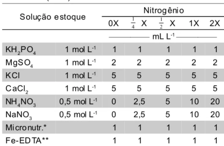 Tabela 1 - Composição química das diferentes soluções estoques de nutrientes e das soluções nutritivas (mL L -1 ) empregadas no tratamento de matrizes de Dianthus caryophyllus L