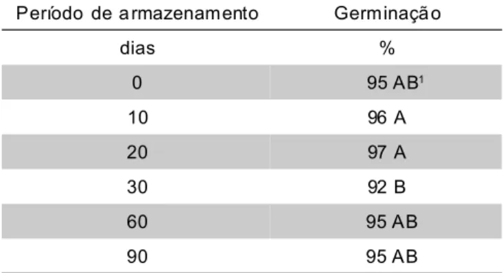 Tabela 8 - Germinação de sementes de alface, cultivar Verônica, em função dos períodos de armazenamento após o condicionamento osmótico.