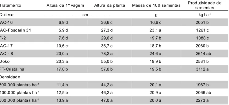 Tabela 3 - Características de produção e produtividade de sementes dos cultivares e densidade utilizadas no experimento 1 .