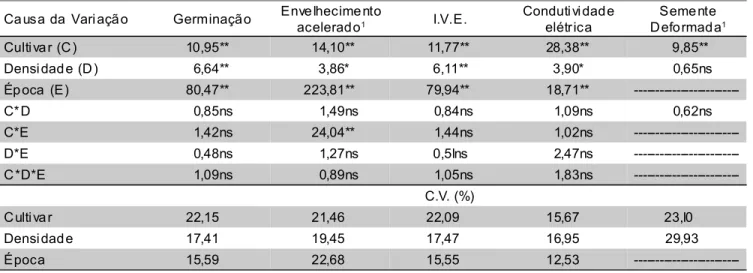 Tabela 5 - Valores de F para as variáveis germinação, envelhecimento acelerado, índice de velocidade de emergência (I.V.E.), condutividade elétrica e sementes deformadas de cultivares de soja em função da densidade de plantas logo após a colheita e aos sei