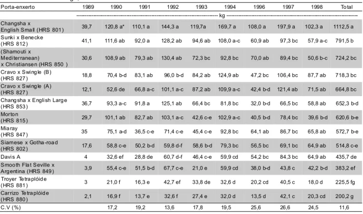 Tabela 1 - Produções médias anuais por planta,  de laranjeiras ‘Valência’ enxertadas em 13 porta-enxertos.