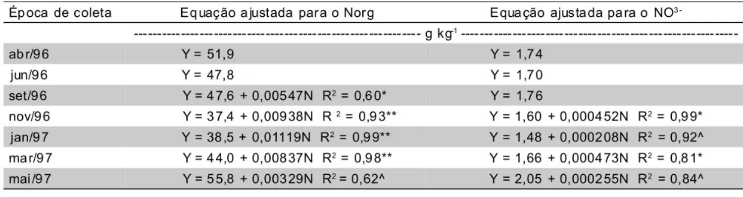 Figura 1 - Teores de K e S na  matéria seca foliar do maracujazeiro amarelo, em função de doses de nitrogênio.