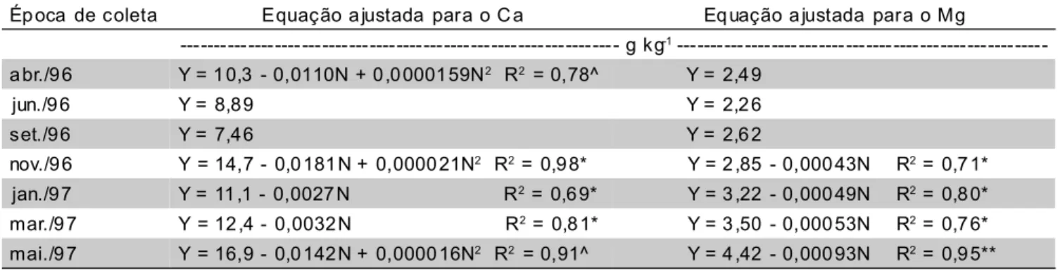 Tabela 5 - Equações ajustadas para os teores de Ca e Mg  na  matéria seca foliar  do  maracujazeiro  amarelo, em função de doses de N (g por planta por ano)  em diferentes épocas de coleta de folhas.