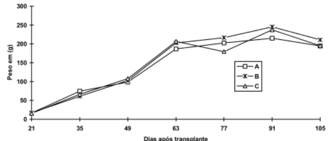 Figura 3 - Concentração (mg kg -1 ) dos micronutrientes no tomateiro, aos 21, 35, 49, 63, 77, 91 e 105 dias após transplante.