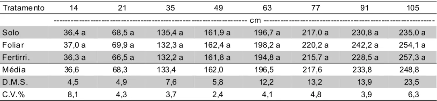 Tabela 3 - Valores médios da altura das plantas de tomateiro aos 14, 21, 35, 49, 63, 77, 91 e 105 Dias após transplante.