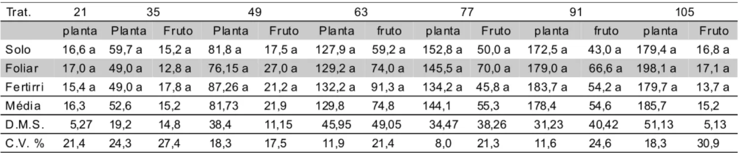 Tabela 5 - Massa média dos frutos, massa média por planta, número de frutos médios, miúdos e total de frutos por planta, nos diferentes tratamentos.