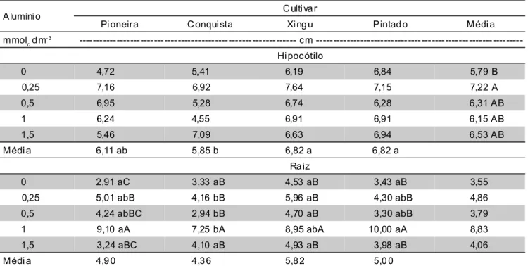Tabela 2 - Comprimento de hipocótilo e de raiz de quatro cultivares de soja (Glycine max (L.) Merrill) expostos a concentrações de alumínio durante a germinação