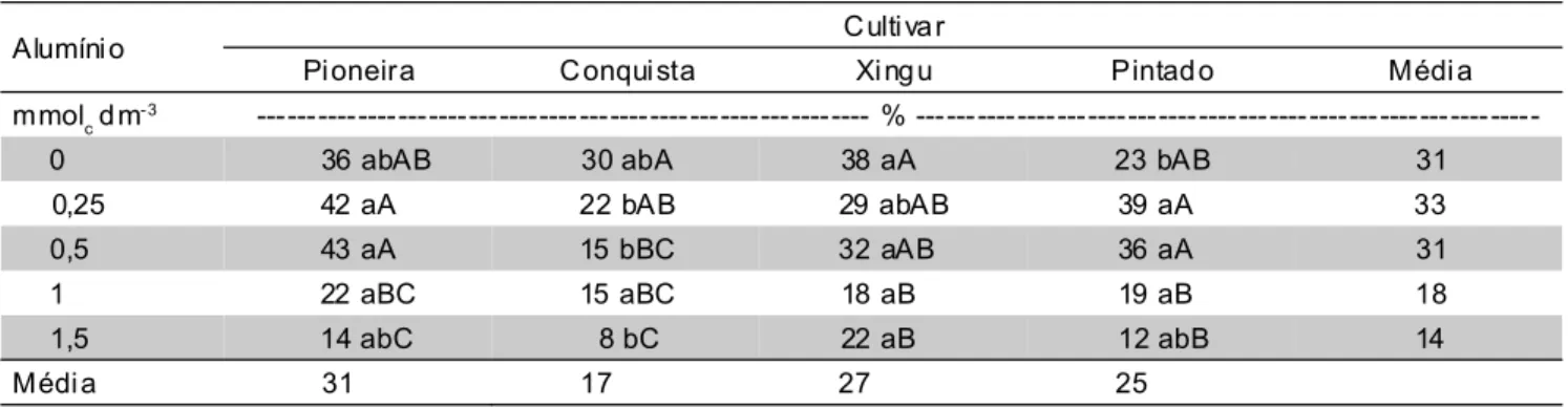 Tabela 3 - Peso seco de parte aérea e de raiz de quatro cultivares de soja (Glycine max (L.) Merrill) expostos a concentrações de alumínio durante a germinação