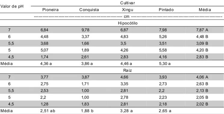 Tabela 6 - Comprimento de hipocótilo e de raiz de quatro cultivares de soja (Glycine max (L.) Merrill) expostos a valores de pH durante a germinação