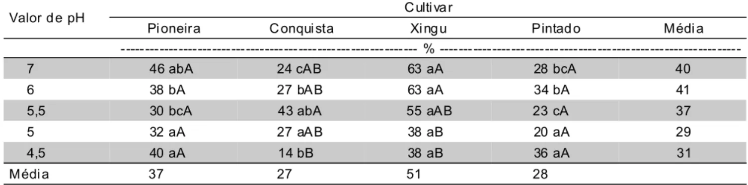 Tabela 8 - Classificação de vigor de plântulas de quatro cultivares de soja (Glycine max (L.) Merrill) expostos valores de pH durante a germinação