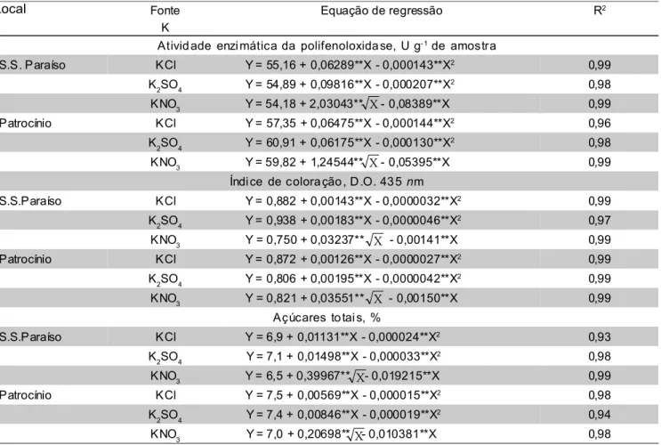 Tabela 3 - Equações de regressão polinomial ajustadas para as características qualitativas dos grãos de café beneficiados como variáveis dependentes das doses de K aplicadas (kg ha -1 ) de cada fonte