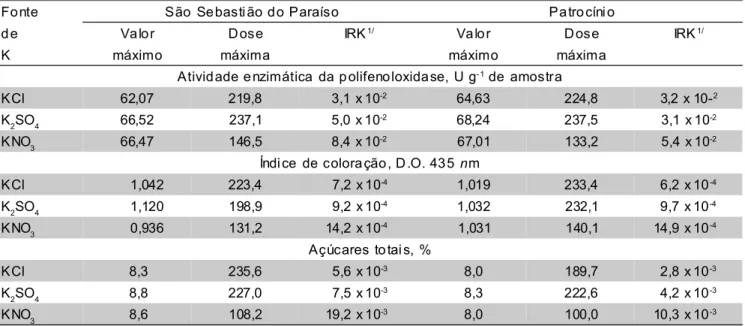 Tabela 4 - Valores máximos estimados das características qualitativas dos grãos de café beneficiados com as doses máximas (kg ha -1 ) e o incremento relativo destas características advindo da aplicação de K (IRK)