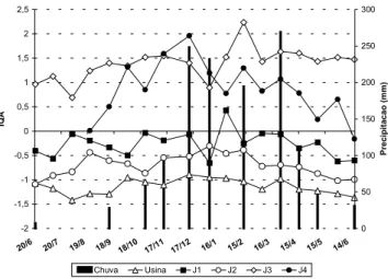 Figura 2 - Distribuição do valores de IQA nos pontos de amostragens do Ribeirão Jardim no período de junho de 95 a junho de 96.-2-1,5-1-0,500,511,522,520/620/719/8 18/9 18/10 17/11 17/12 16/1 15/2 16/3 15/4 15/5 14/6IQA 0 50 100150200250300 Precipitacao (m