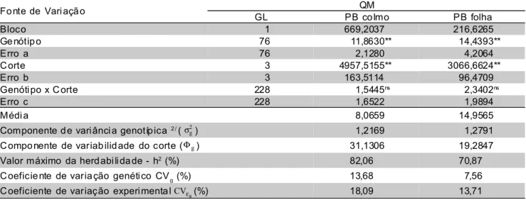 Tabela 2 - Resumo da análise de variância e estimação dos parâmetros genéticos e ambientais das características PB colmo e PB folha, obtidas de dados de 77 genótipos de capim-elefante 1/ .