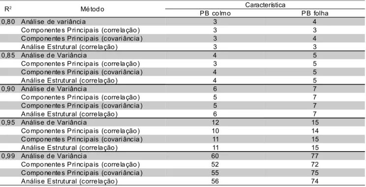 Tabela 4 - Estimativas dos coeficientes de repetibilidade (r) e coeficientes de determinação (R 2 ) das características PB colmo e PB folha, obtidos de dados de 77 genótipos de capim-elefante, avaliados por quatro métodos 1/ .