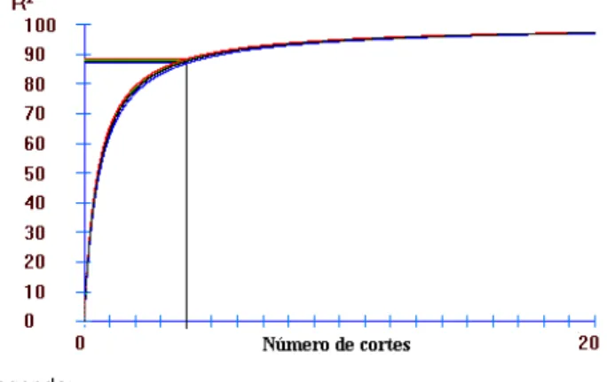 Figura 1 - Gráfico do coeficiente de determinação (R 2 ), em porcentagem, considerando quatro cortes, em relação aos quatro métodos de estimação do coeficiente de repetibilidade para a característica proteína bruta (PB) do colmo.