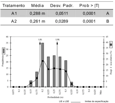 Tabela 3 - Análise estatística (teste T) para os dados da operação de escarificação, na linha de preparo do solo